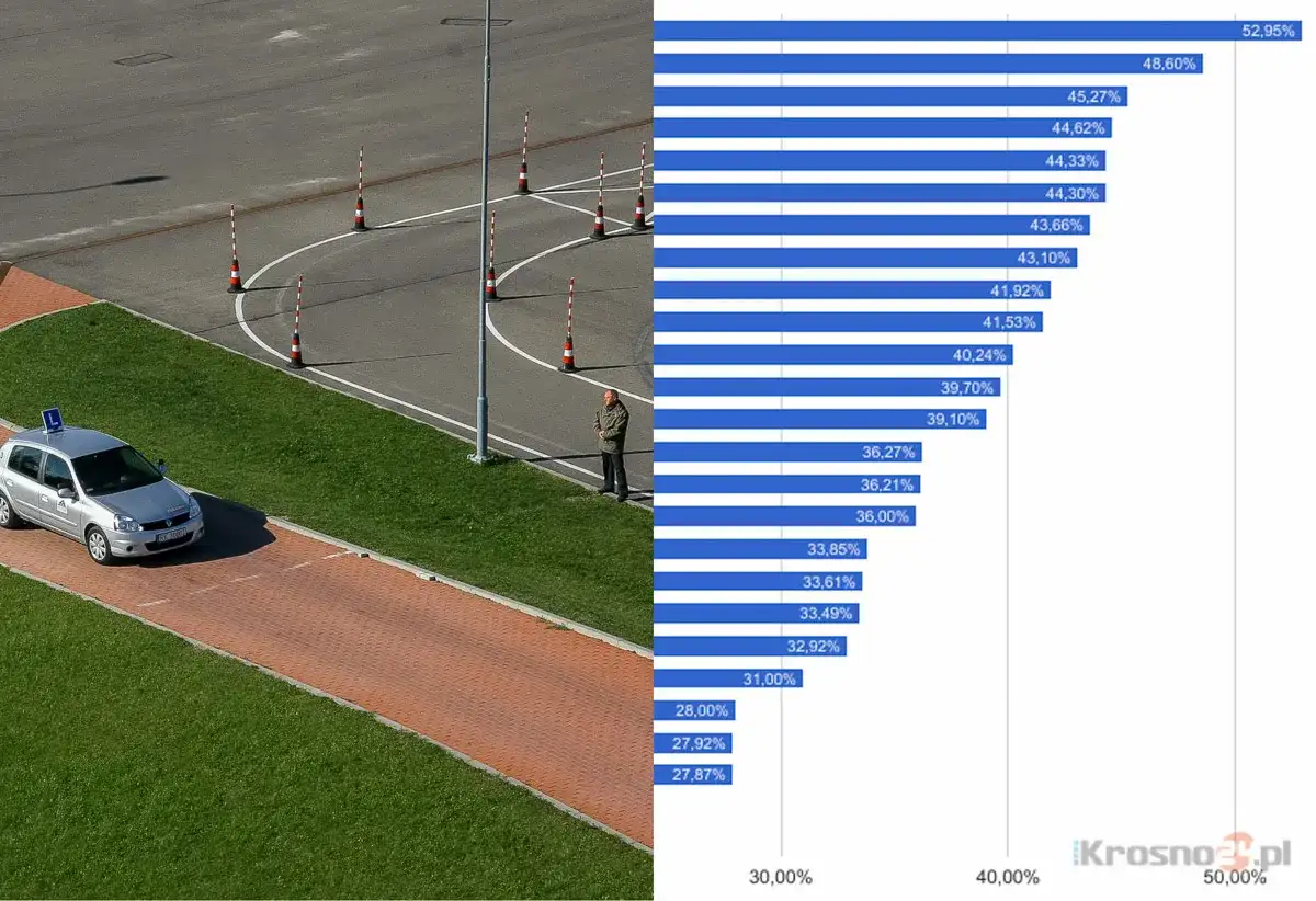 Gdzie najłatwiej zdać prawo jazdy? Ranking WORD-ów